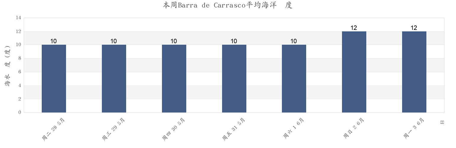 本周Barra de Carrasco, Paso Carrasco, Canelones, Uruguay市的海水温度
