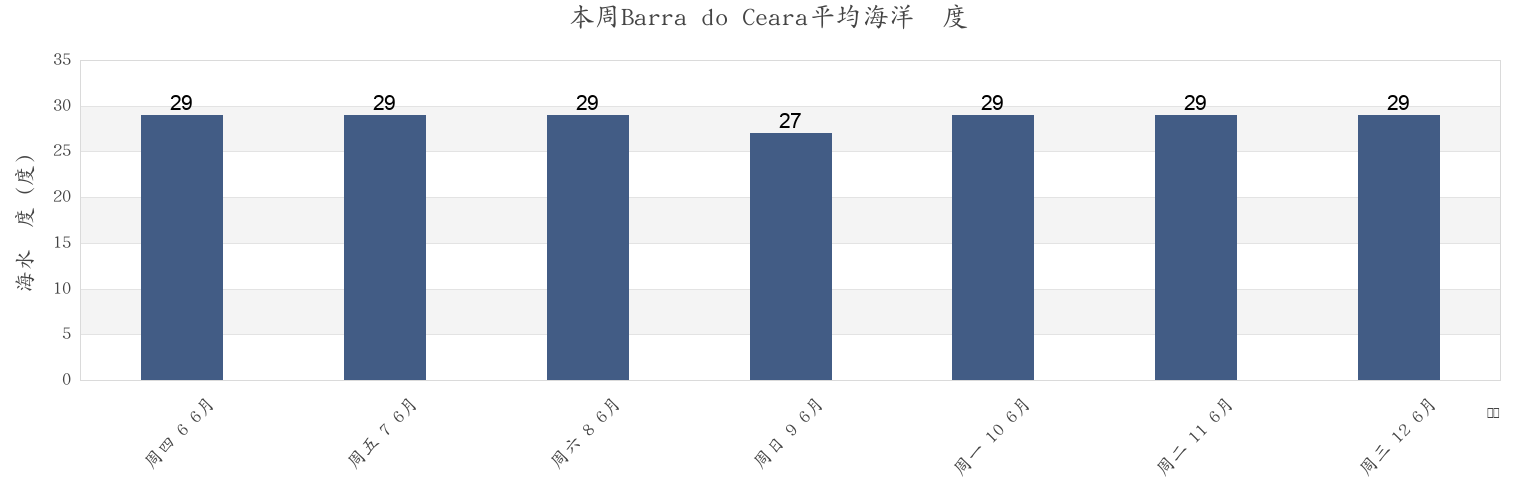 本周Barra do Ceara, Fortaleza, Ceará, Brazil市的海水温度