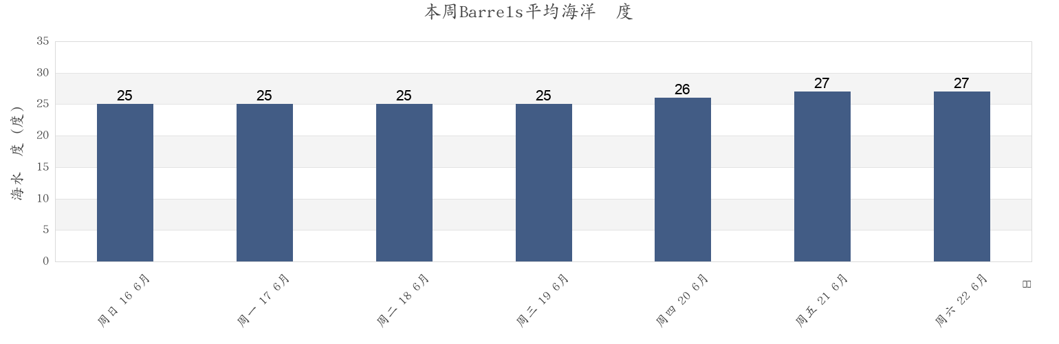 本周Barrels, Taipei, Taipei, Taiwan市的海水温度