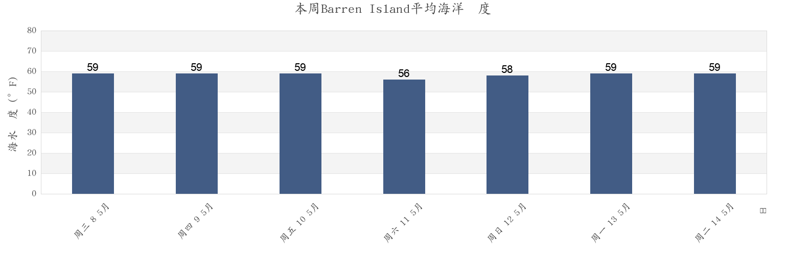 本周Barren Island, Dorchester County, Maryland, United States市的海水温度