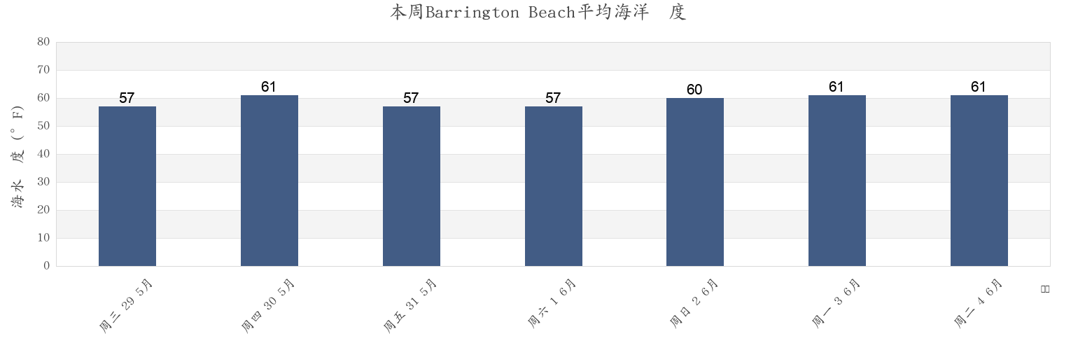 本周Barrington Beach, Bristol County, Rhode Island, United States市的海水温度