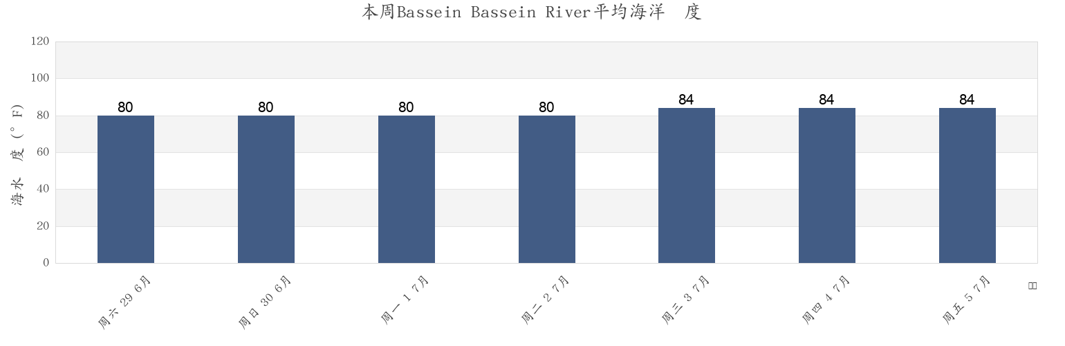 本周Bassein Bassein River, Pathein District, Ayeyarwady, Myanmar市的海水温度