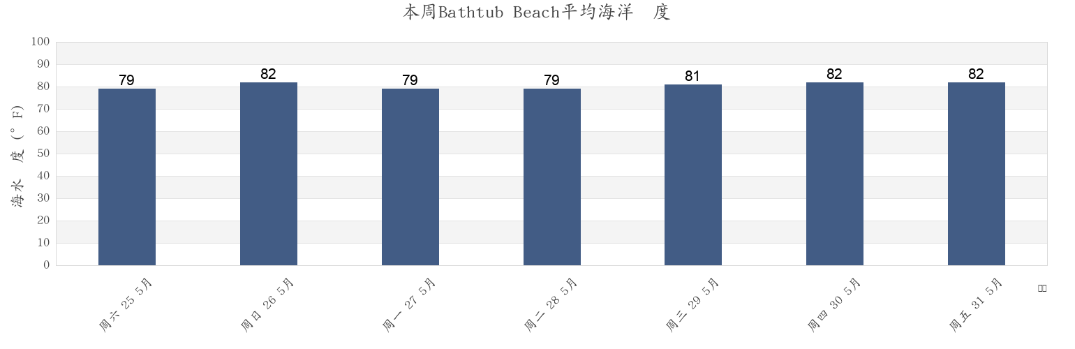 本周Bathtub Beach, Martin County, Florida, United States市的海水温度