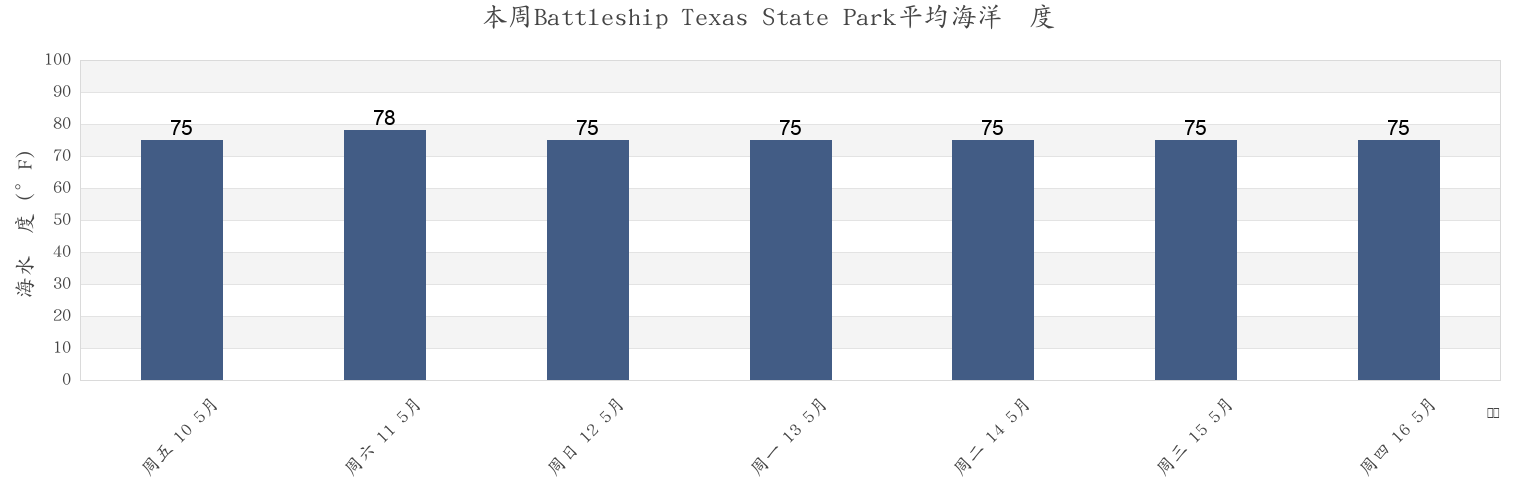 本周Battleship Texas State Park, Harris County, Texas, United States市的海水温度