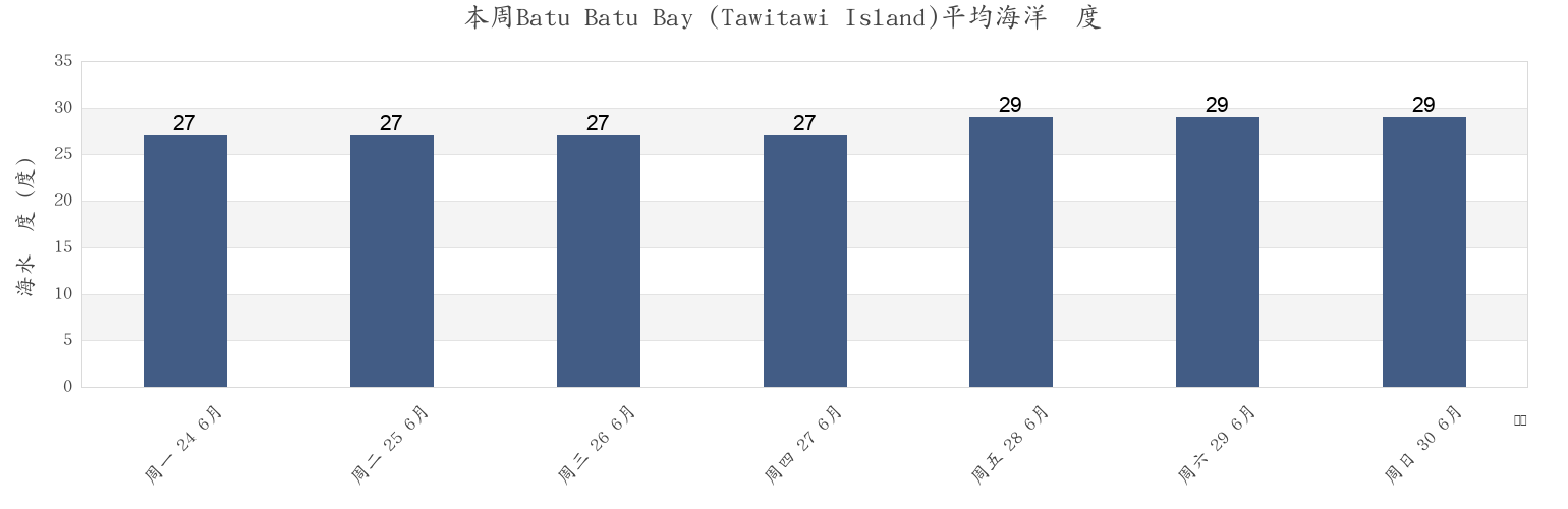 本周Batu Batu Bay (Tawitawi Island), Province of Tawi-Tawi, Autonomous Region in Muslim Mindanao, Philippines市的海水温度