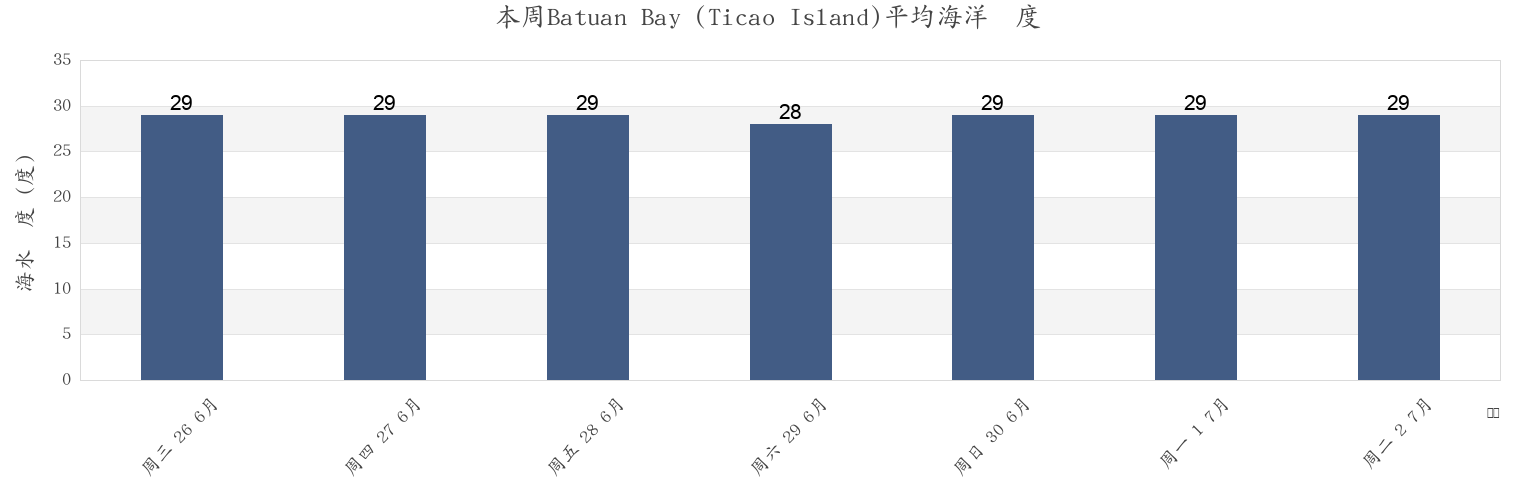 本周Batuan Bay (Ticao Island), Province of Masbate, Bicol, Philippines市的海水温度
