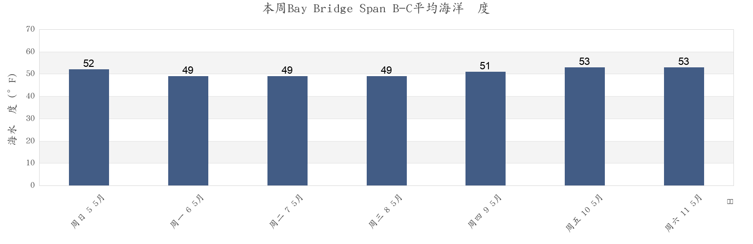 本周Bay Bridge Span B-C, City and County of San Francisco, California, United States市的海水温度