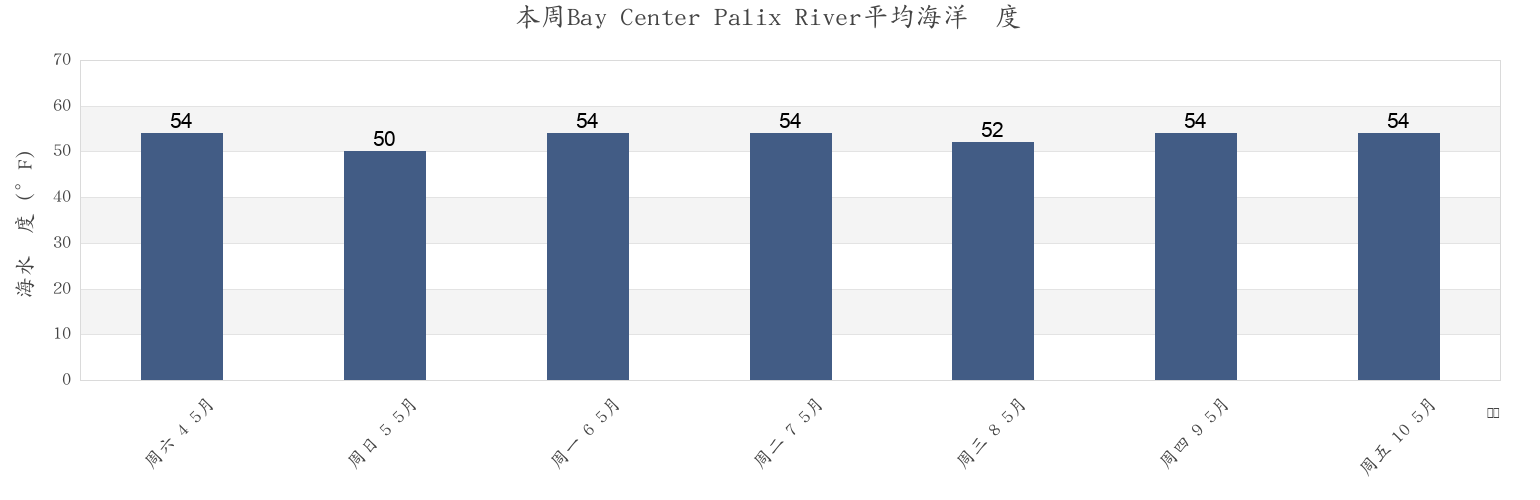 本周Bay Center Palix River, Pacific County, Washington, United States市的海水温度