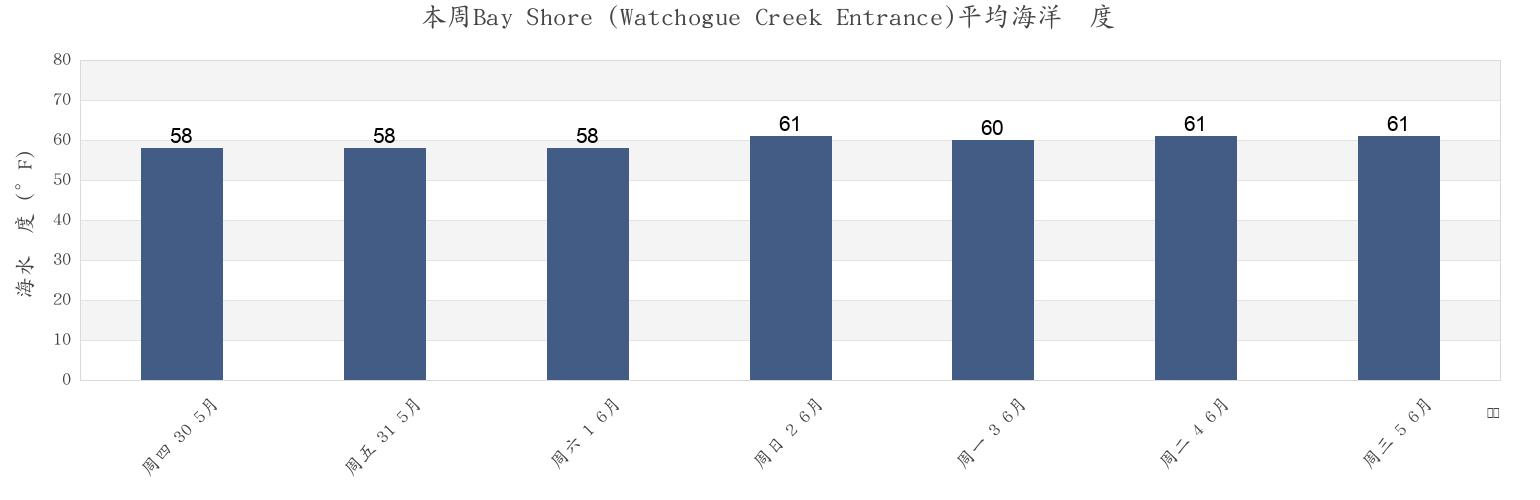 本周Bay Shore (Watchogue Creek Entrance), Nassau County, New York, United States市的海水温度
