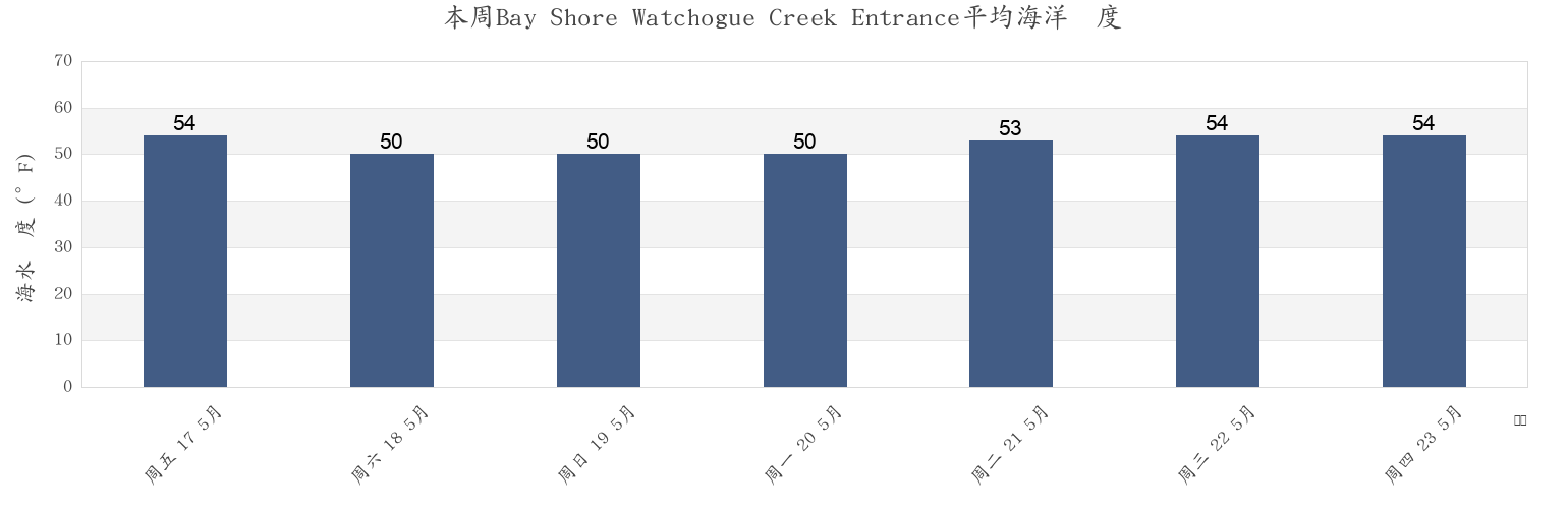 本周Bay Shore Watchogue Creek Entrance, Nassau County, New York, United States市的海水温度