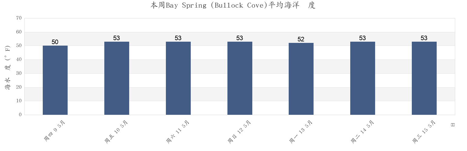 本周Bay Spring (Bullock Cove), Bristol County, Rhode Island, United States市的海水温度