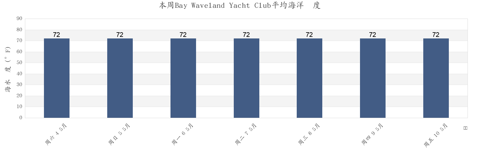 本周Bay Waveland Yacht Club, Hancock County, Mississippi, United States市的海水温度