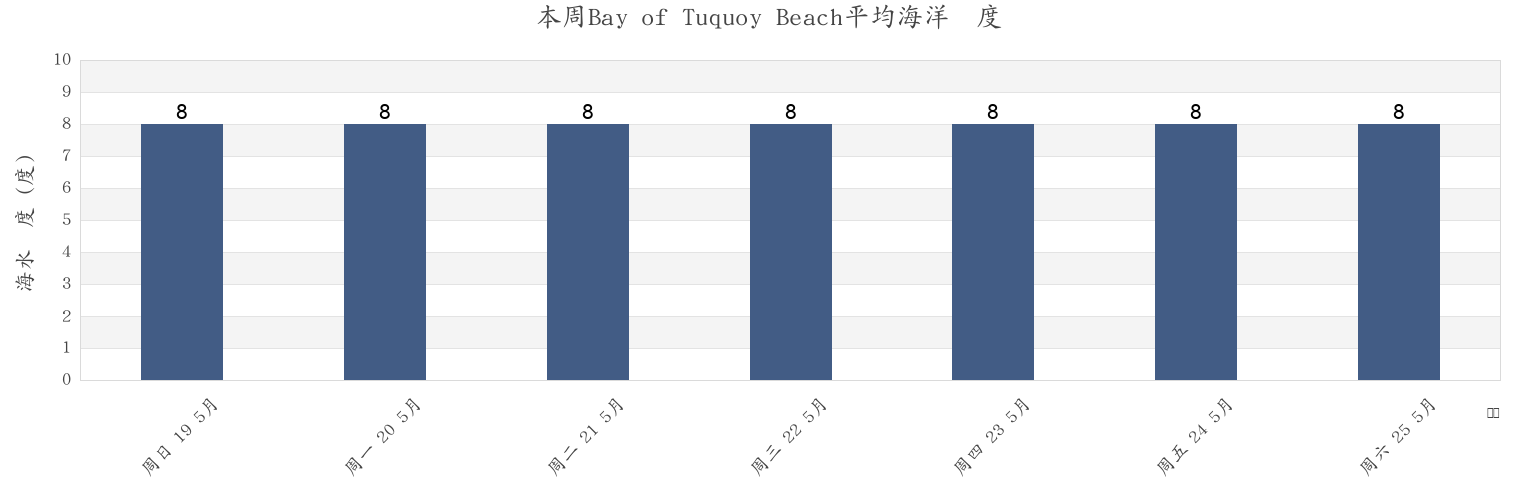 本周Bay of Tuquoy Beach, Orkney Islands, Scotland, United Kingdom市的海水温度