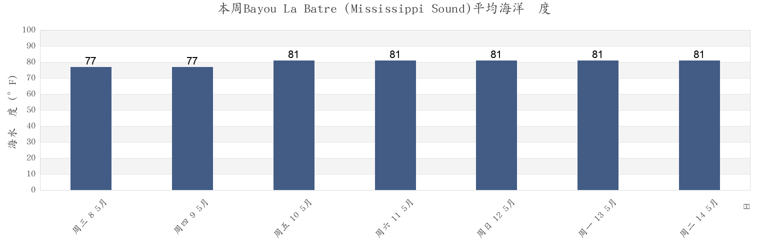 本周Bayou La Batre (Mississippi Sound), Mobile County, Alabama, United States市的海水温度