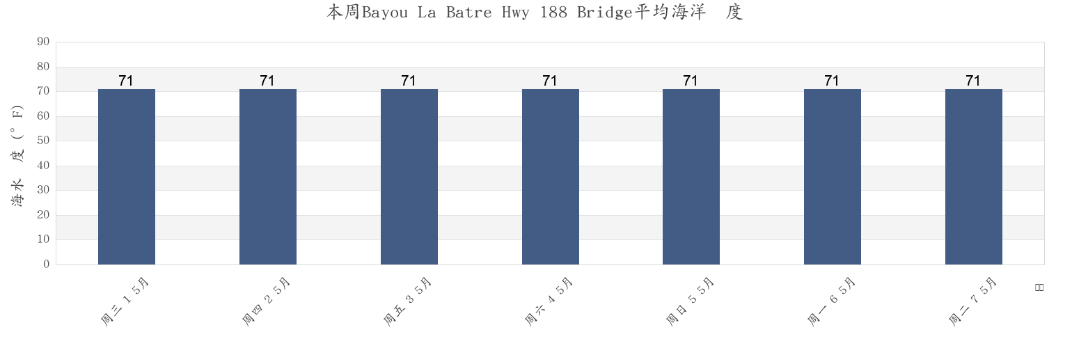本周Bayou La Batre Hwy 188 Bridge, Mobile County, Alabama, United States市的海水温度