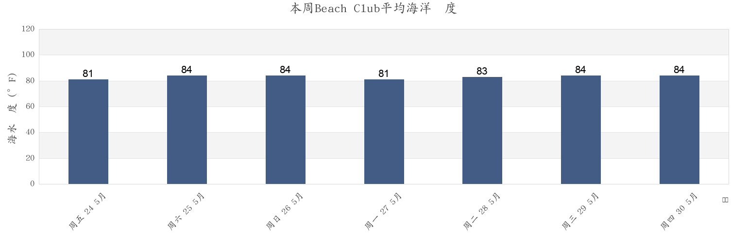 本周Beach Club, Lee County, Florida, United States市的海水温度