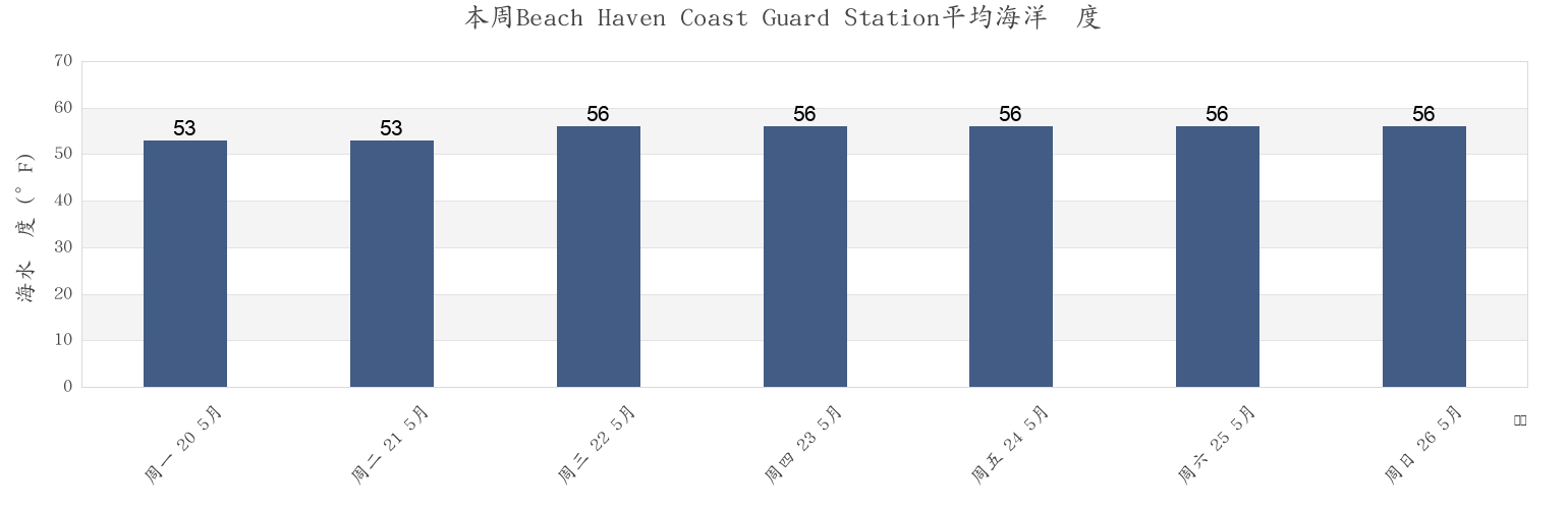 本周Beach Haven Coast Guard Station, Atlantic County, New Jersey, United States市的海水温度