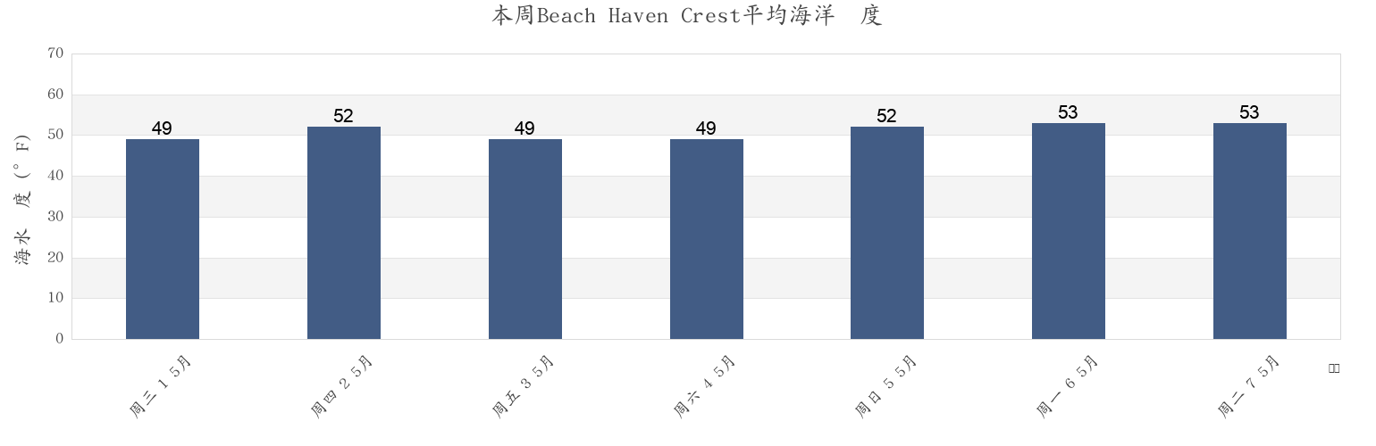 本周Beach Haven Crest, Ocean County, New Jersey, United States市的海水温度