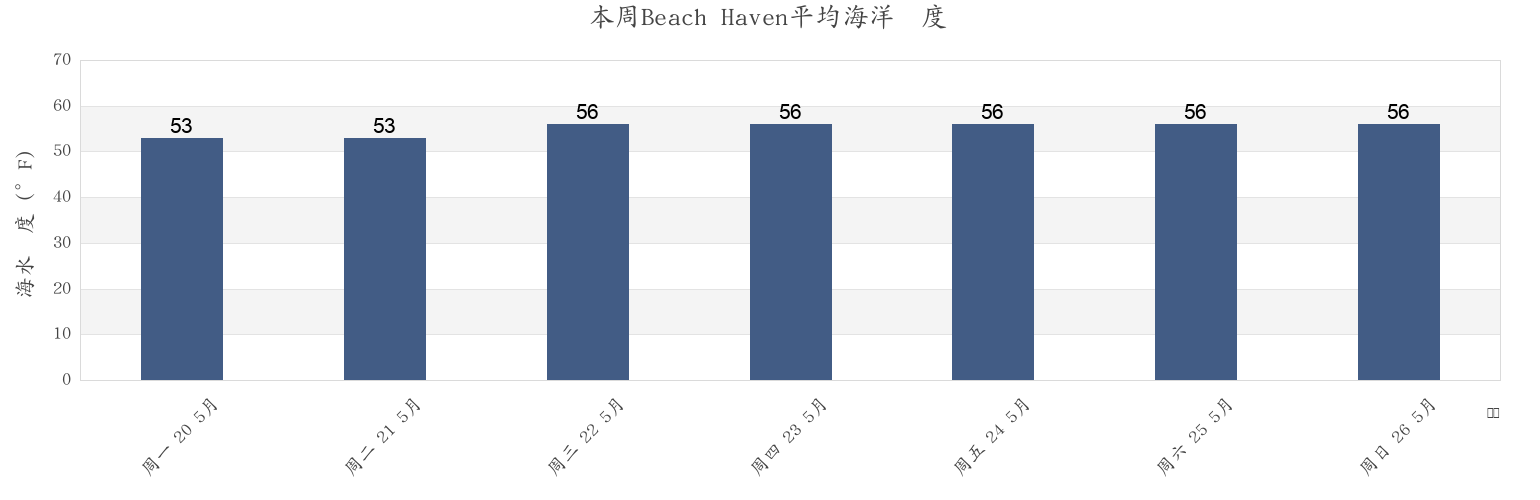 本周Beach Haven, Ocean County, New Jersey, United States市的海水温度