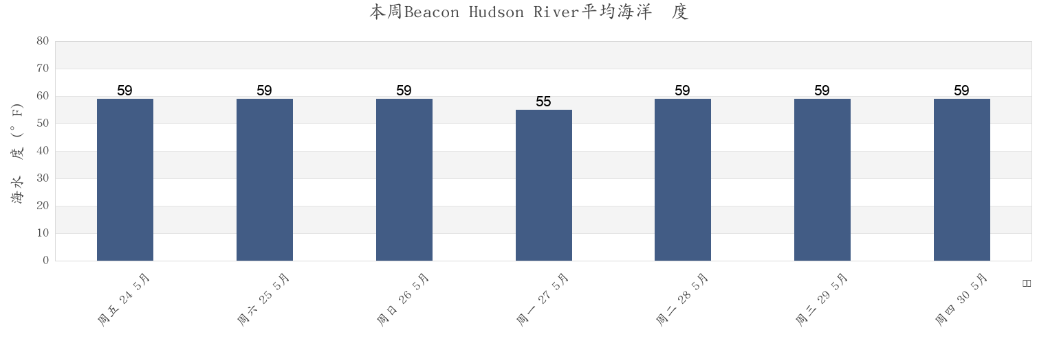 本周Beacon Hudson River, Putnam County, New York, United States市的海水温度