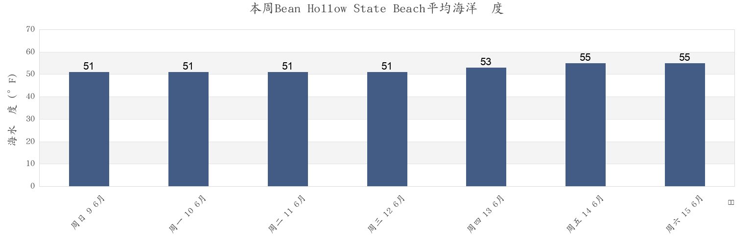 本周Bean Hollow State Beach, San Mateo County, California, United States市的海水温度