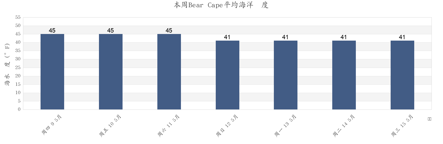 本周Bear Cape, Valdez-Cordova Census Area, Alaska, United States市的海水温度