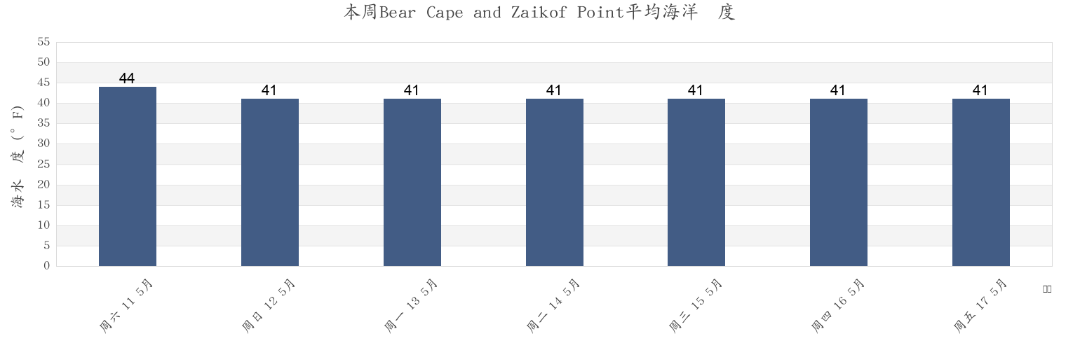 本周Bear Cape and Zaikof Point, Valdez-Cordova Census Area, Alaska, United States市的海水温度