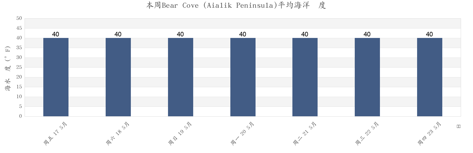本周Bear Cove (Aialik Peninsula), Kenai Peninsula Borough, Alaska, United States市的海水温度
