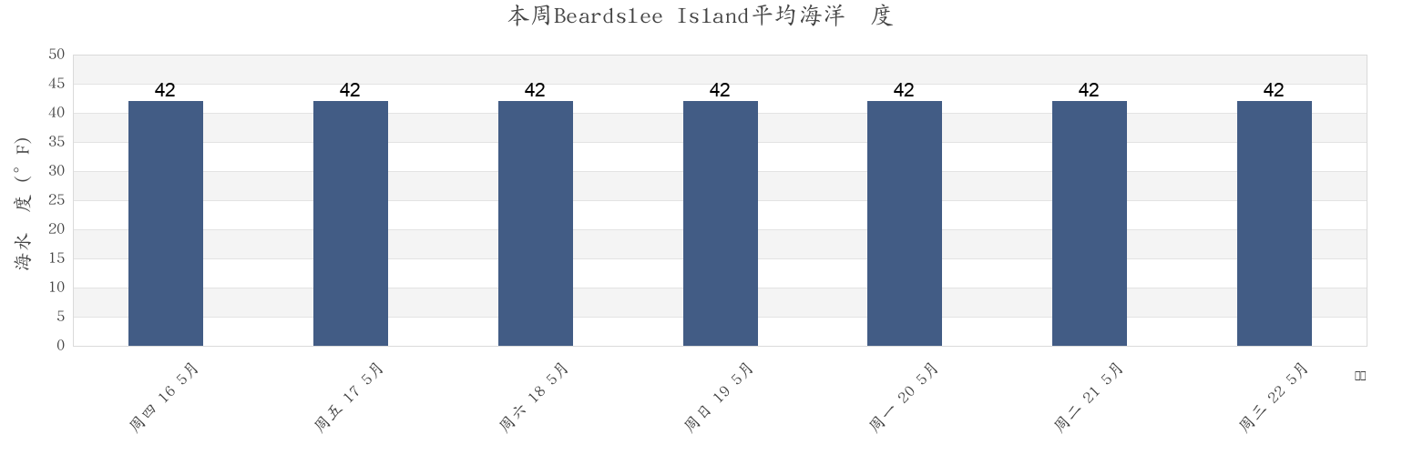 本周Beardslee Island, Hoonah-Angoon Census Area, Alaska, United States市的海水温度