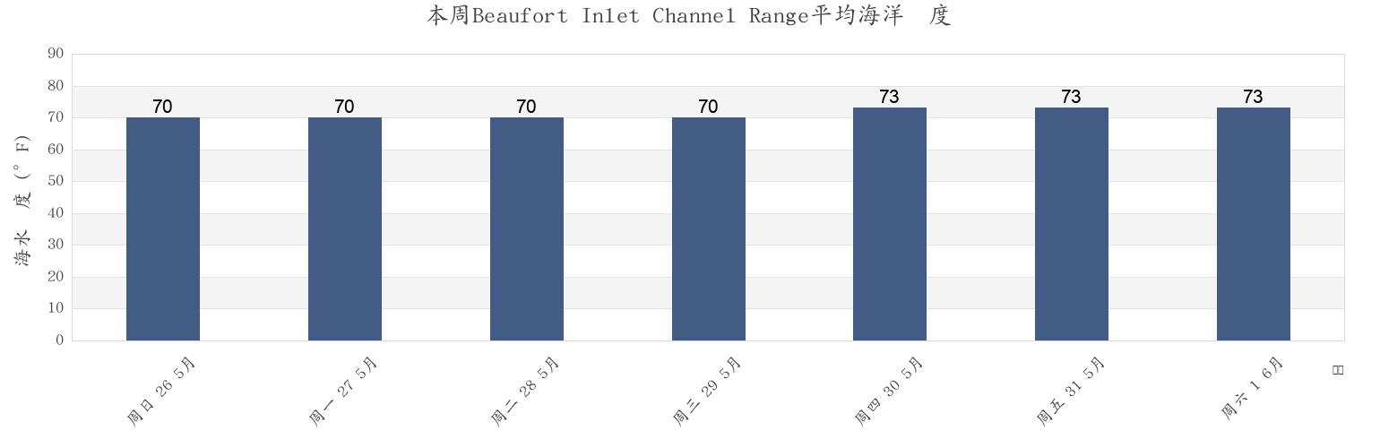 本周Beaufort Inlet Channel Range, Carteret County, North Carolina, United States市的海水温度