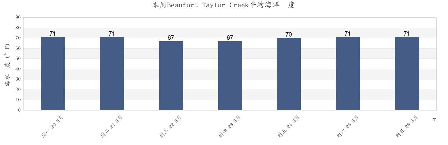 本周Beaufort Taylor Creek, Carteret County, North Carolina, United States市的海水温度