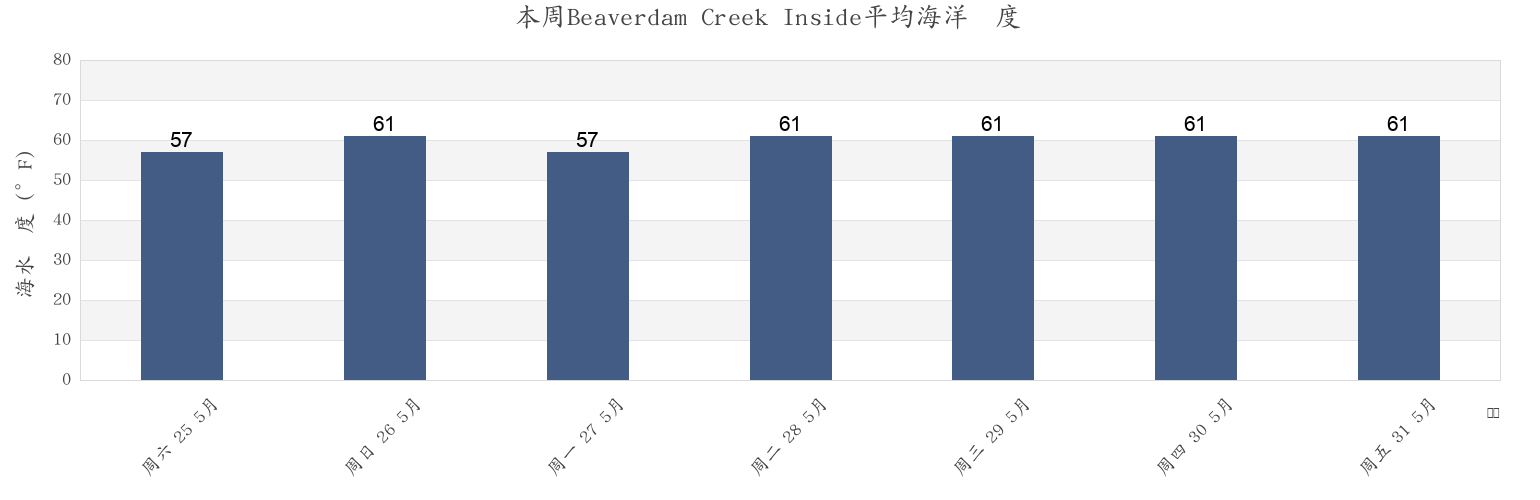 本周Beaverdam Creek Inside, Monmouth County, New Jersey, United States市的海水温度