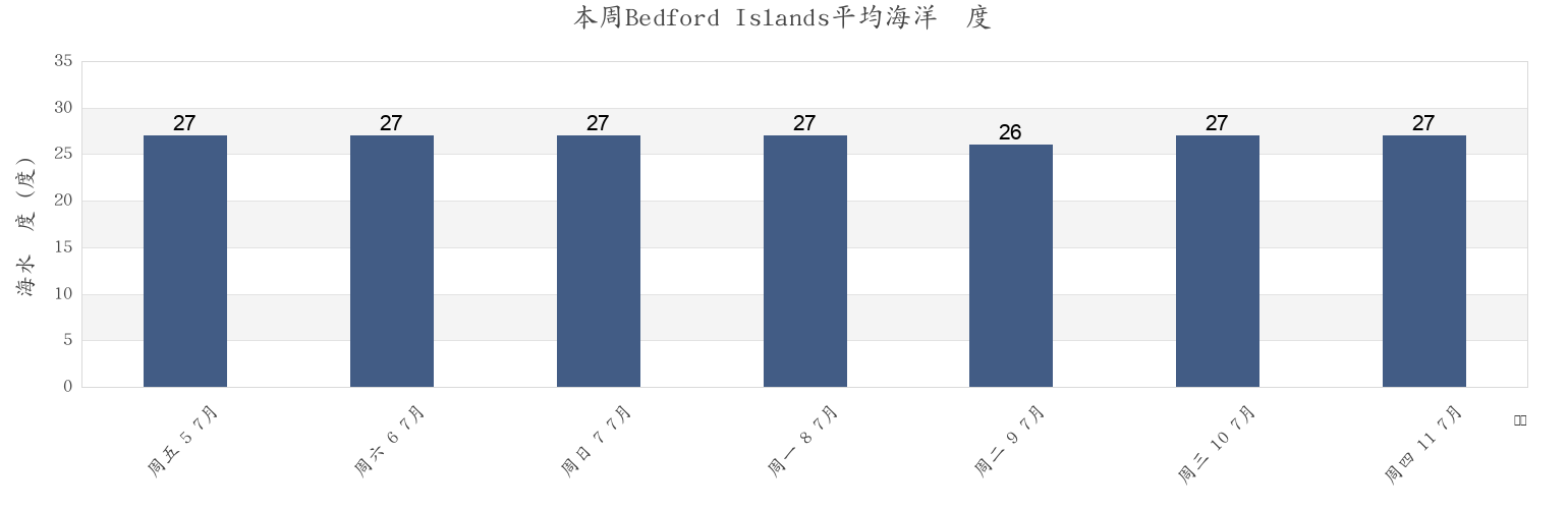 本周Bedford Islands, Derby-West Kimberley, Western Australia, Australia市的海水温度
