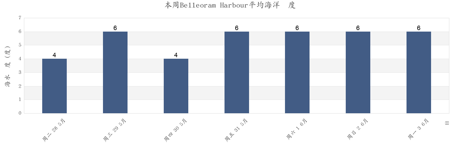 本周Belleoram Harbour, Newfoundland and Labrador, Canada市的海水温度