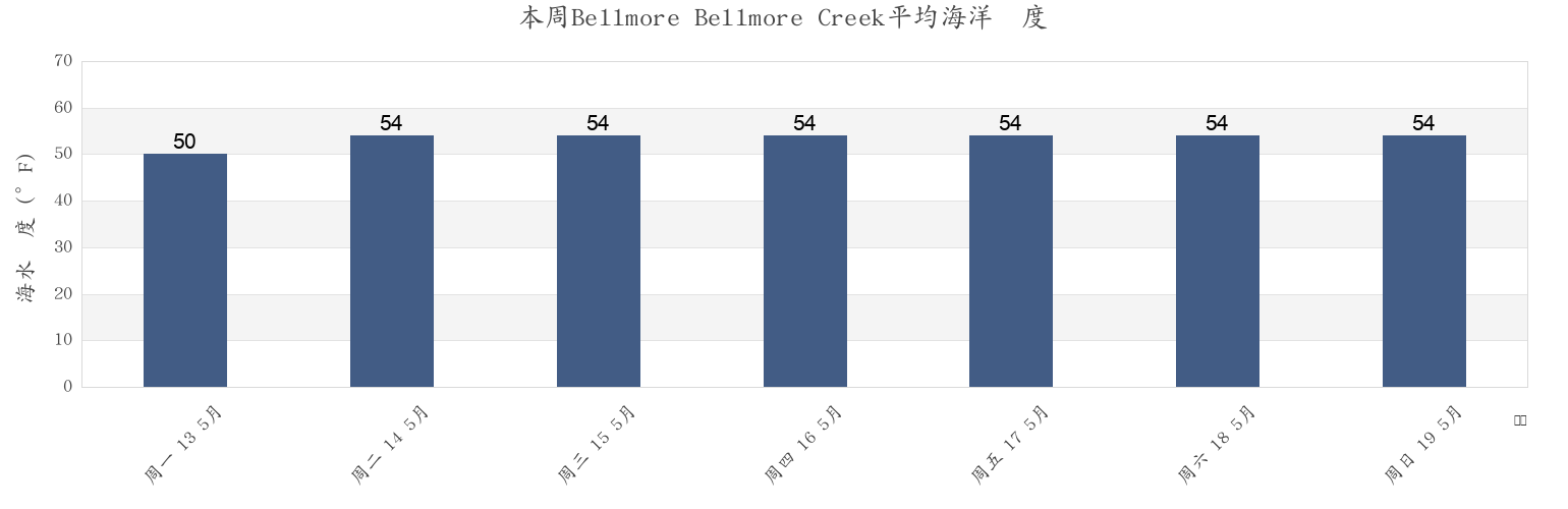 本周Bellmore Bellmore Creek, Nassau County, New York, United States市的海水温度