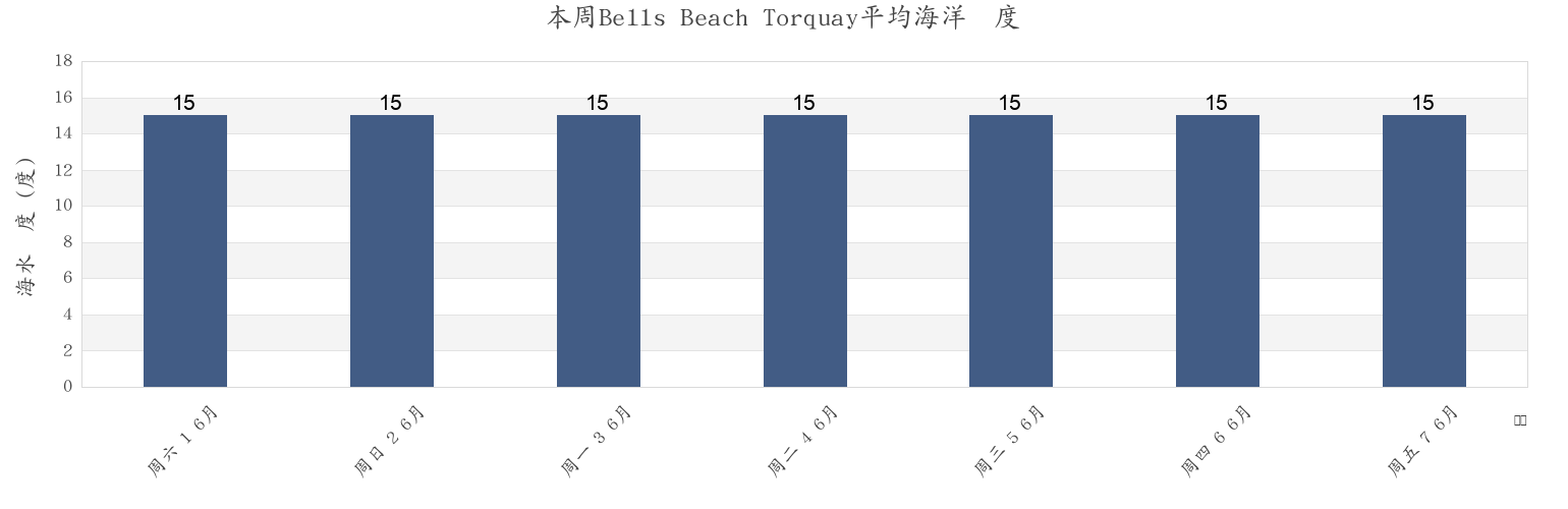 本周Bells Beach Torquay, Greater Geelong, Victoria, Australia市的海水温度