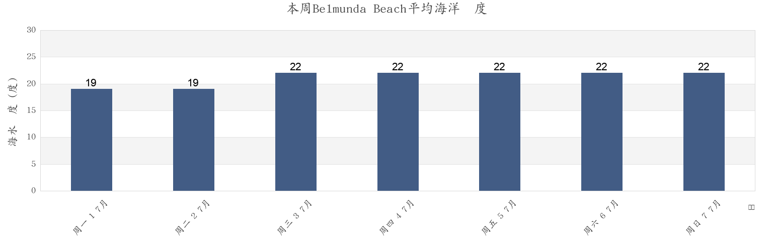 本周Belmunda Beach, Mackay, Queensland, Australia市的海水温度