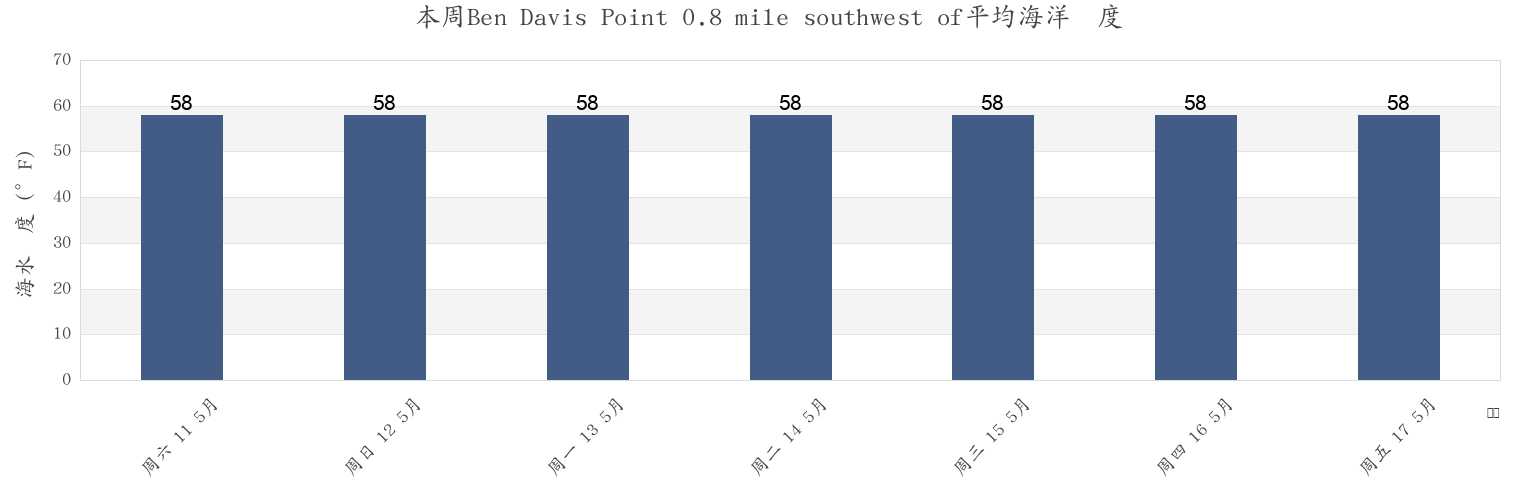 本周Ben Davis Point 0.8 mile southwest of, Kent County, Delaware, United States市的海水温度