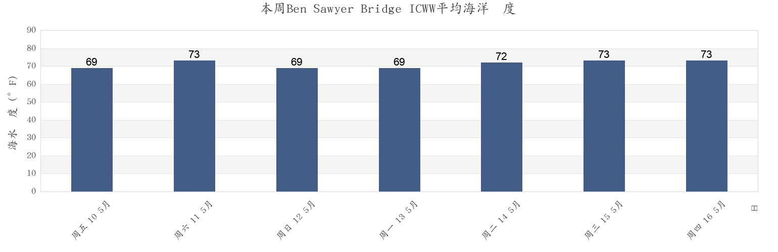 本周Ben Sawyer Bridge ICWW, Charleston County, South Carolina, United States市的海水温度