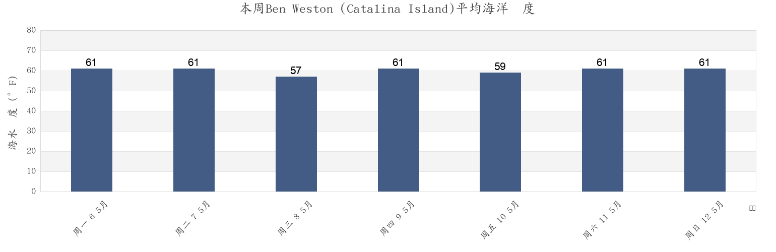 本周Ben Weston (Catalina Island), Orange County, California, United States市的海水温度