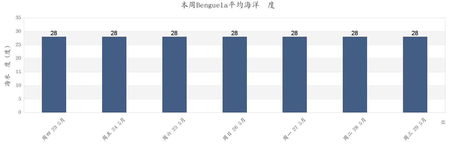 本周Benguela, Benguela, Angola市的海水温度
