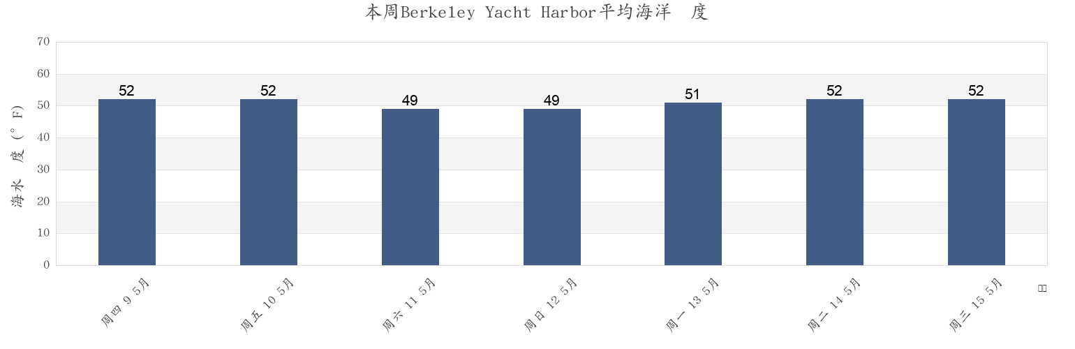 本周Berkeley Yacht Harbor, City and County of San Francisco, California, United States市的海水温度