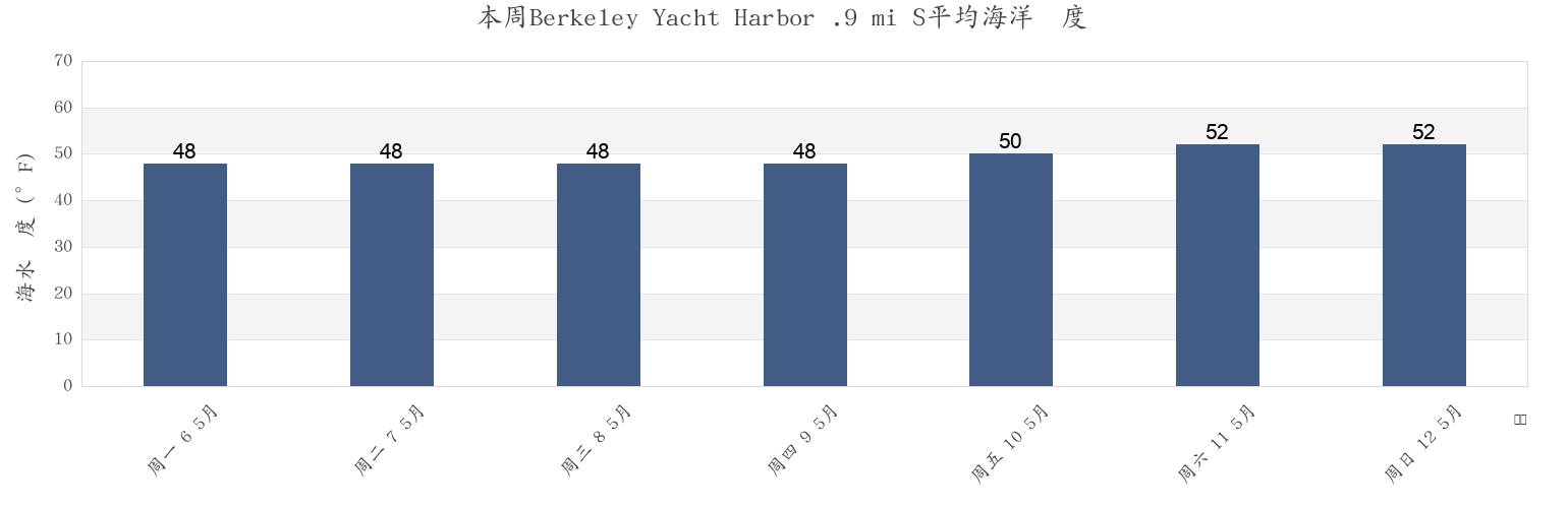 本周Berkeley Yacht Harbor .9 mi S, City and County of San Francisco, California, United States市的海水温度