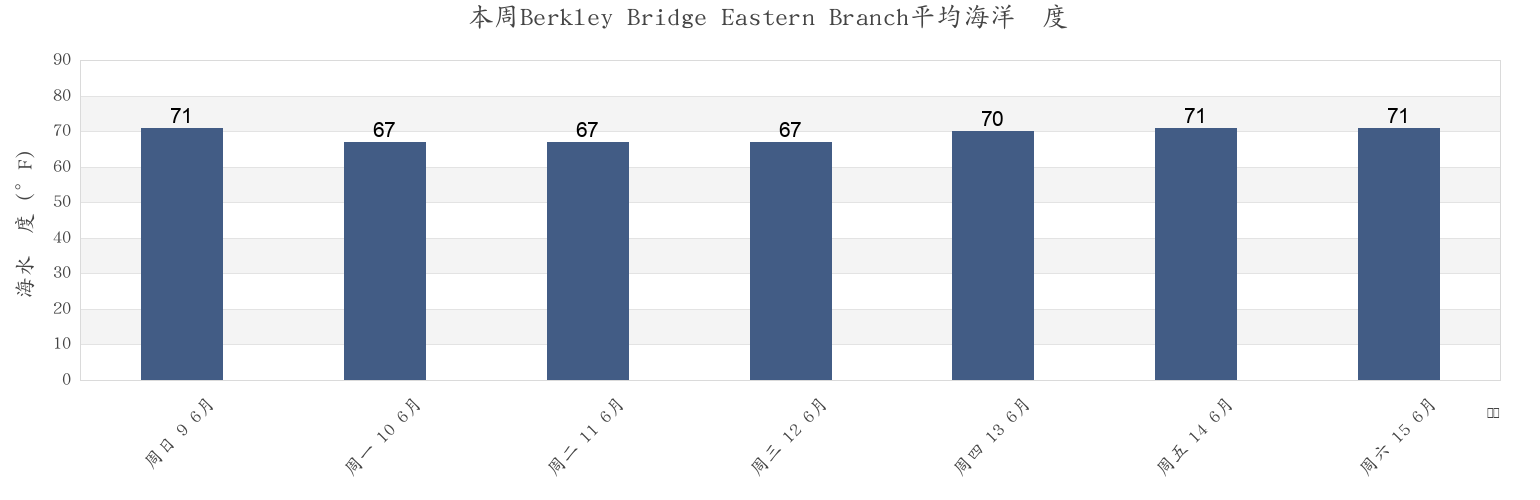 本周Berkley Bridge Eastern Branch, City of Norfolk, Virginia, United States市的海水温度