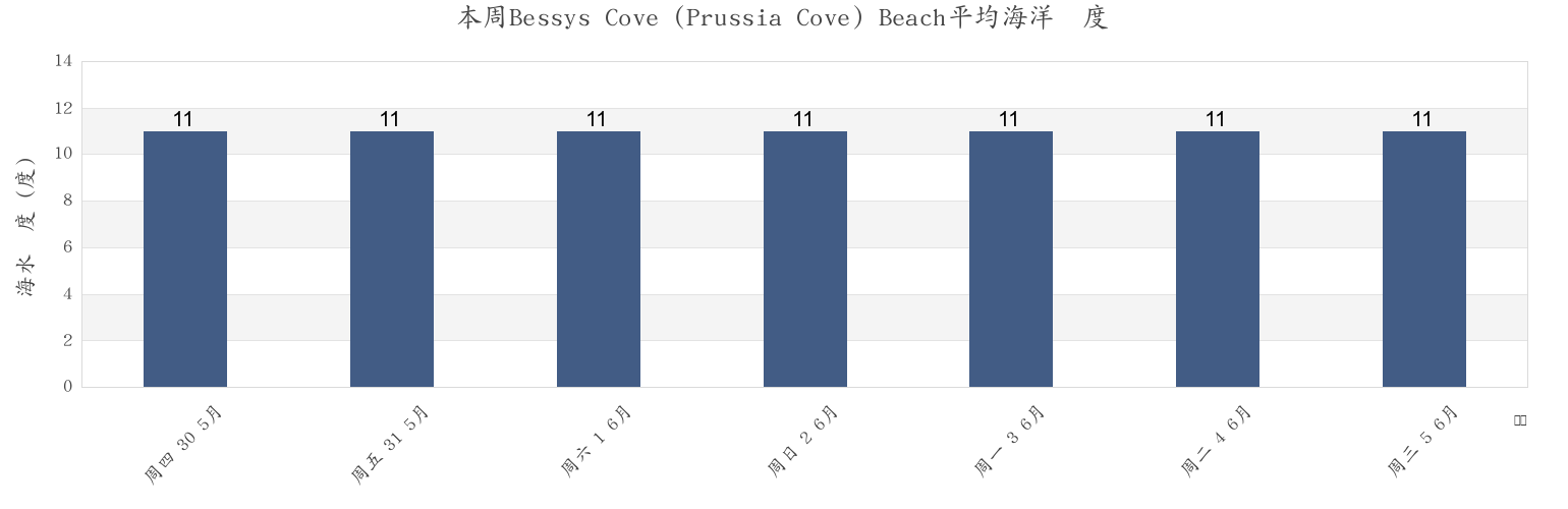 本周Bessys Cove (Prussia Cove) Beach, Cornwall, England, United Kingdom市的海水温度