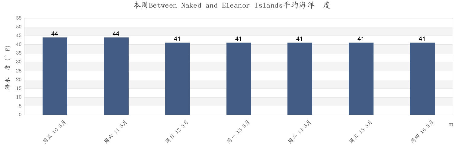 本周Between Naked and Eleanor Islands, Anchorage Municipality, Alaska, United States市的海水温度