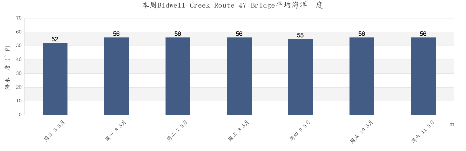 本周Bidwell Creek Route 47 Bridge, Cape May County, New Jersey, United States市的海水温度