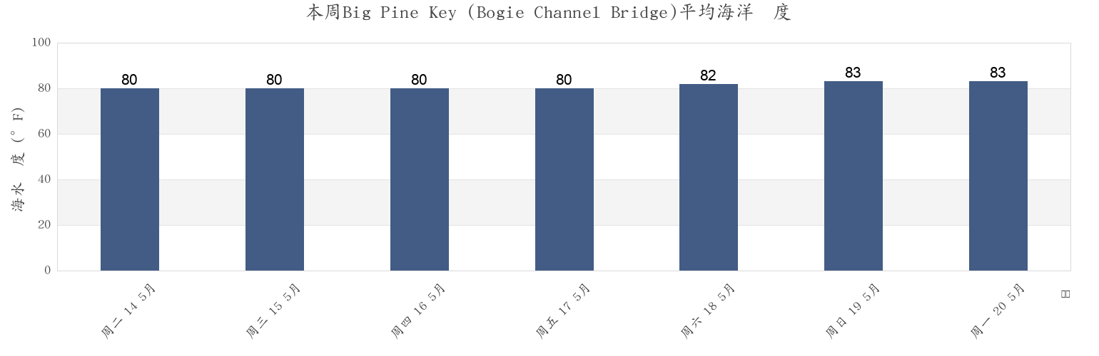 本周Big Pine Key (Bogie Channel Bridge), Monroe County, Florida, United States市的海水温度