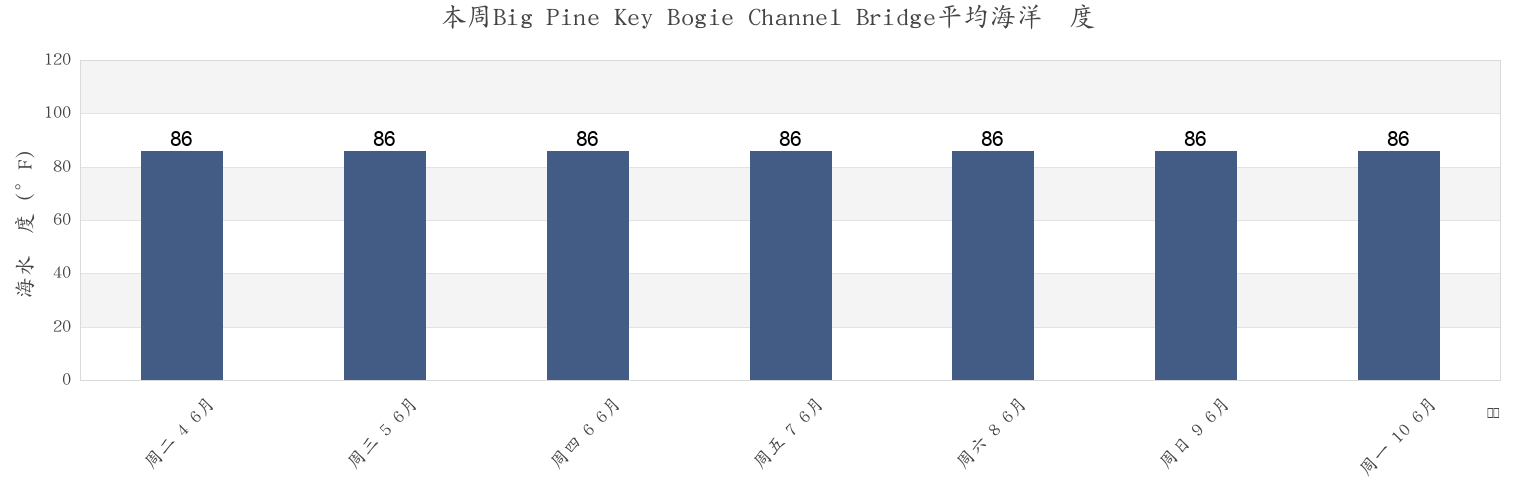 本周Big Pine Key Bogie Channel Bridge, Monroe County, Florida, United States市的海水温度