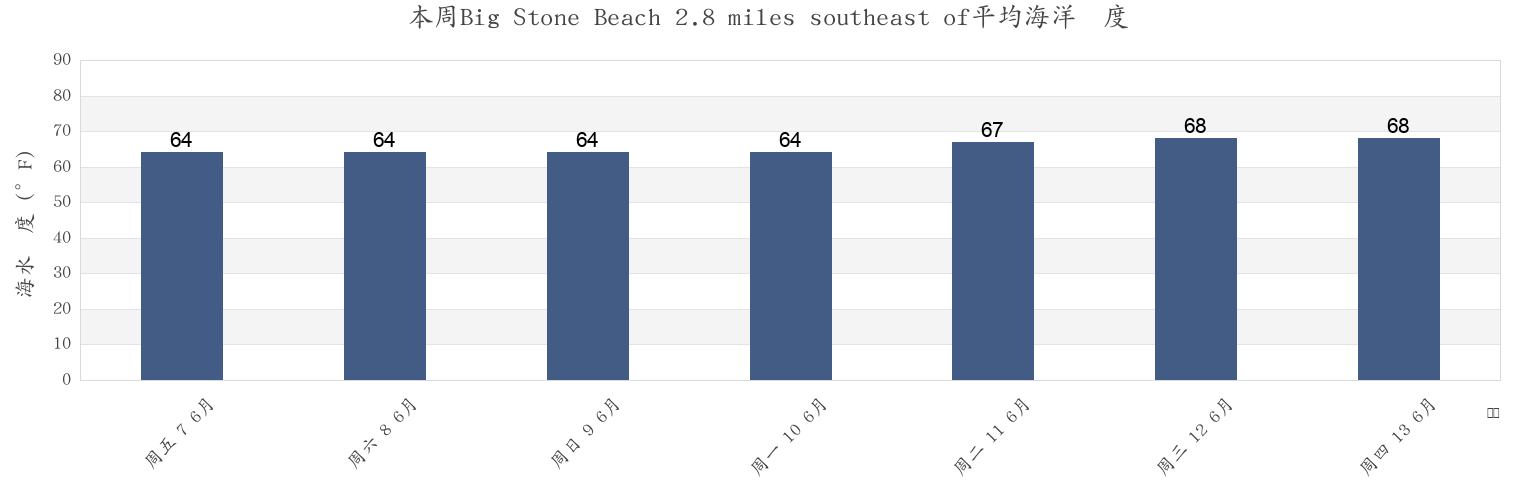 本周Big Stone Beach 2.8 miles southeast of, Kent County, Delaware, United States市的海水温度